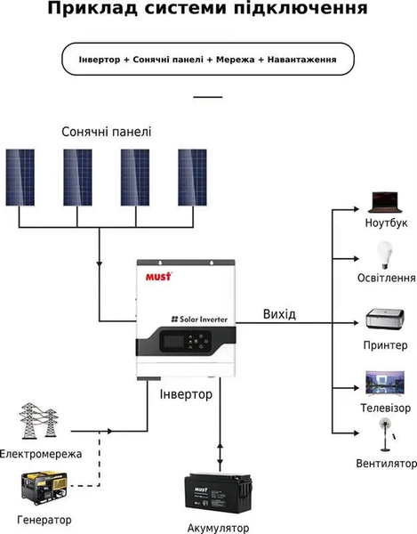 Сонячний інвертор гібридний 3 кВт 24 В Must PV18-3024 VPM (MPPT) PV18-3024VPM фото